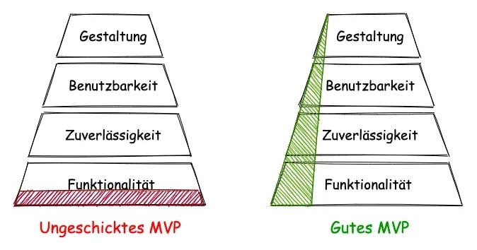 Gutes und ungeschicktes MVP
